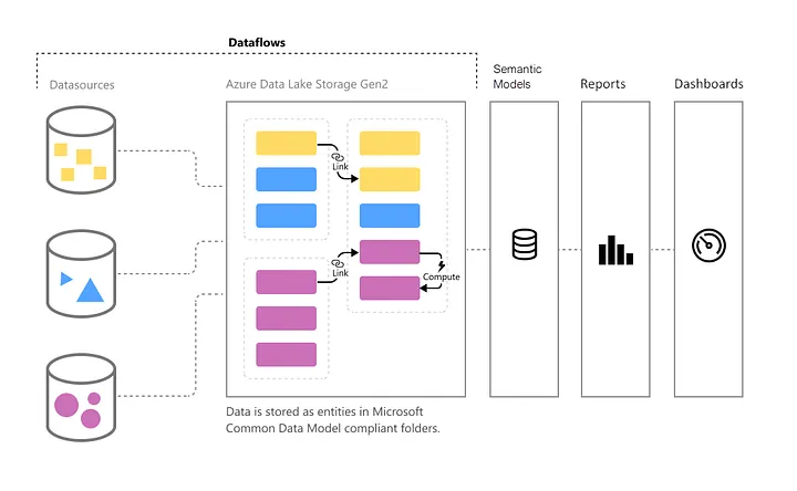 Power BI diagram